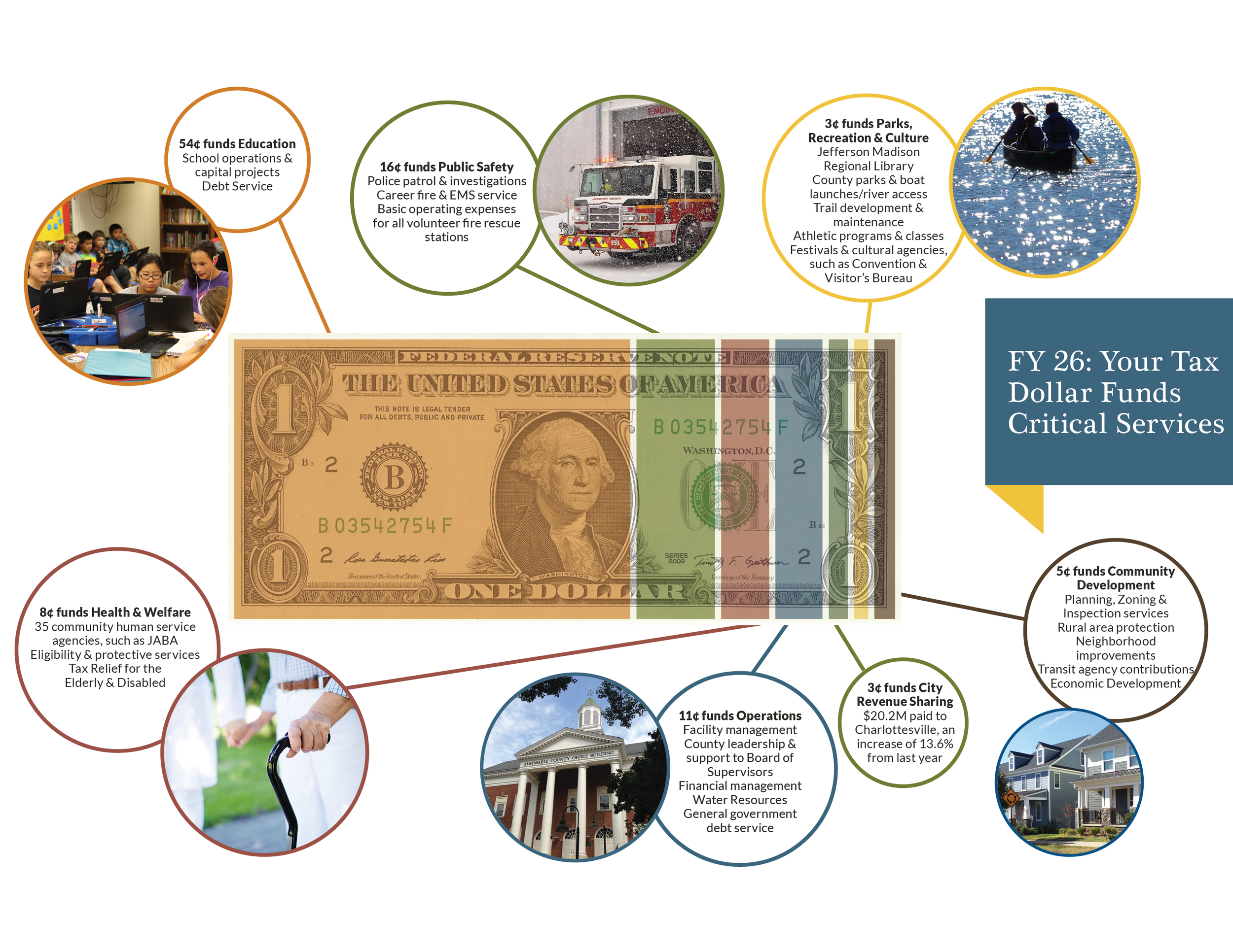  Created Fiscal Year Budget Graphic - Community explainer of what the tax dollar fund 