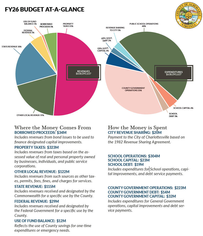  FY26 Budget Summary Graphic - Utilized InDesign and Illustrator to generate and input financial data and to create the individual graphs and overall layout. 