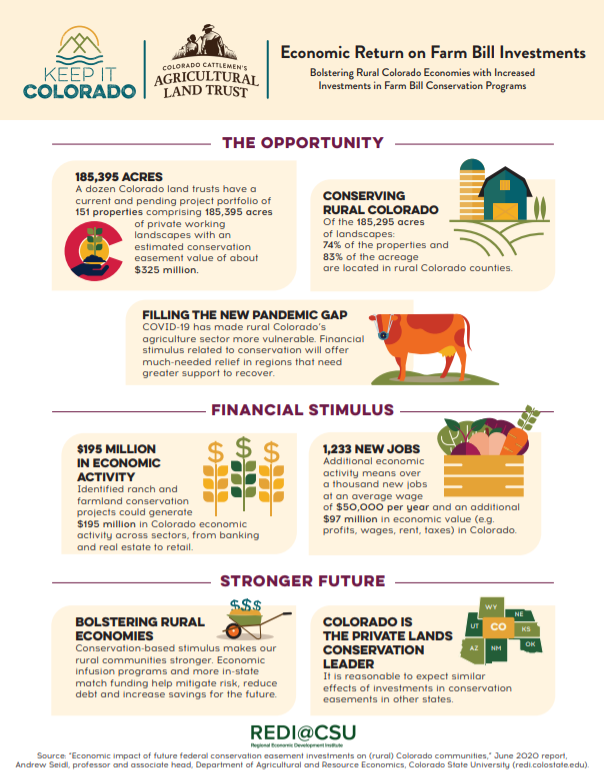 III. The history and evolution of agriculture in rural Colorado