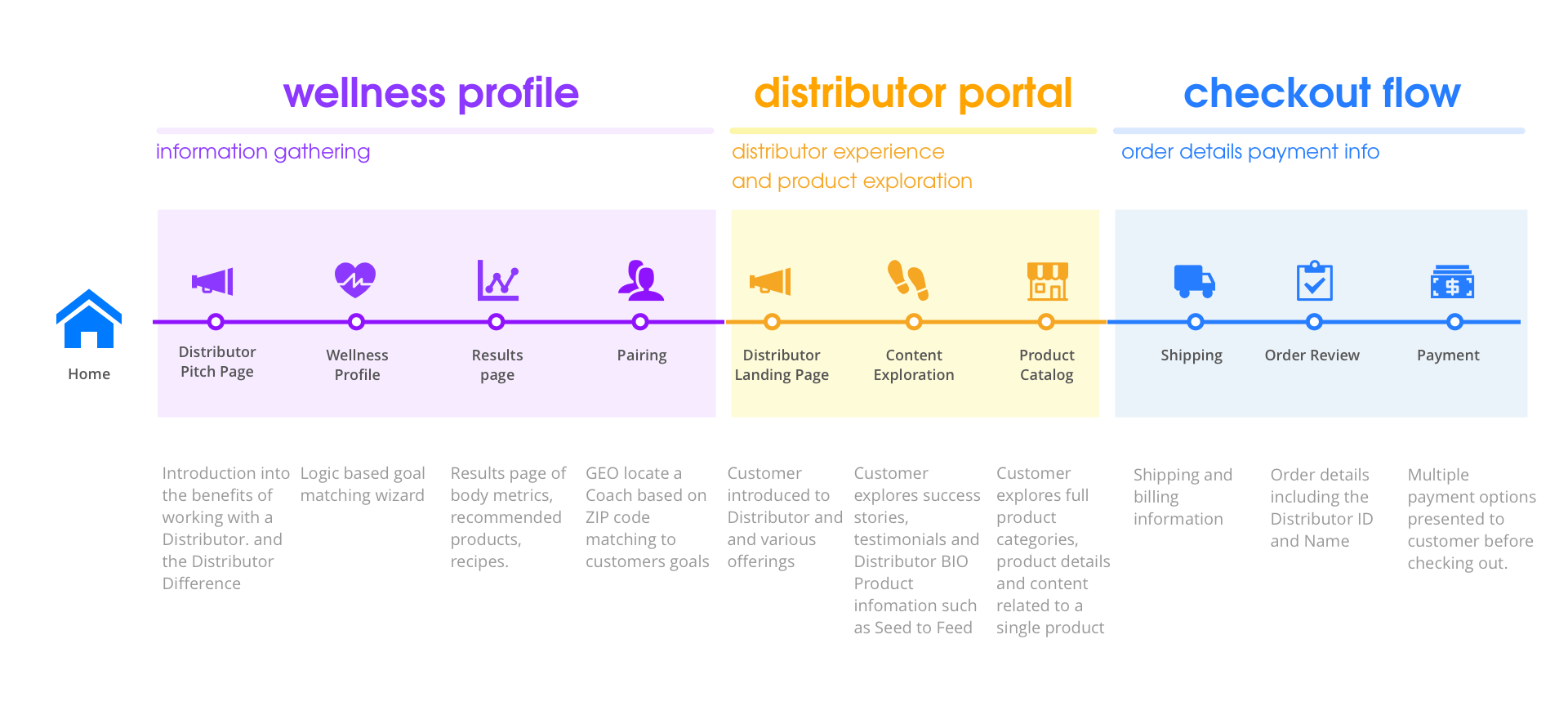 Synthesized version of the process flow for the executive team