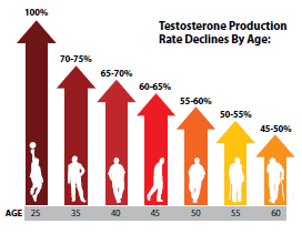 Boost Your T: Top Exercises and Foods for Optimal Testosterone Levels 1 testosterone declines by age