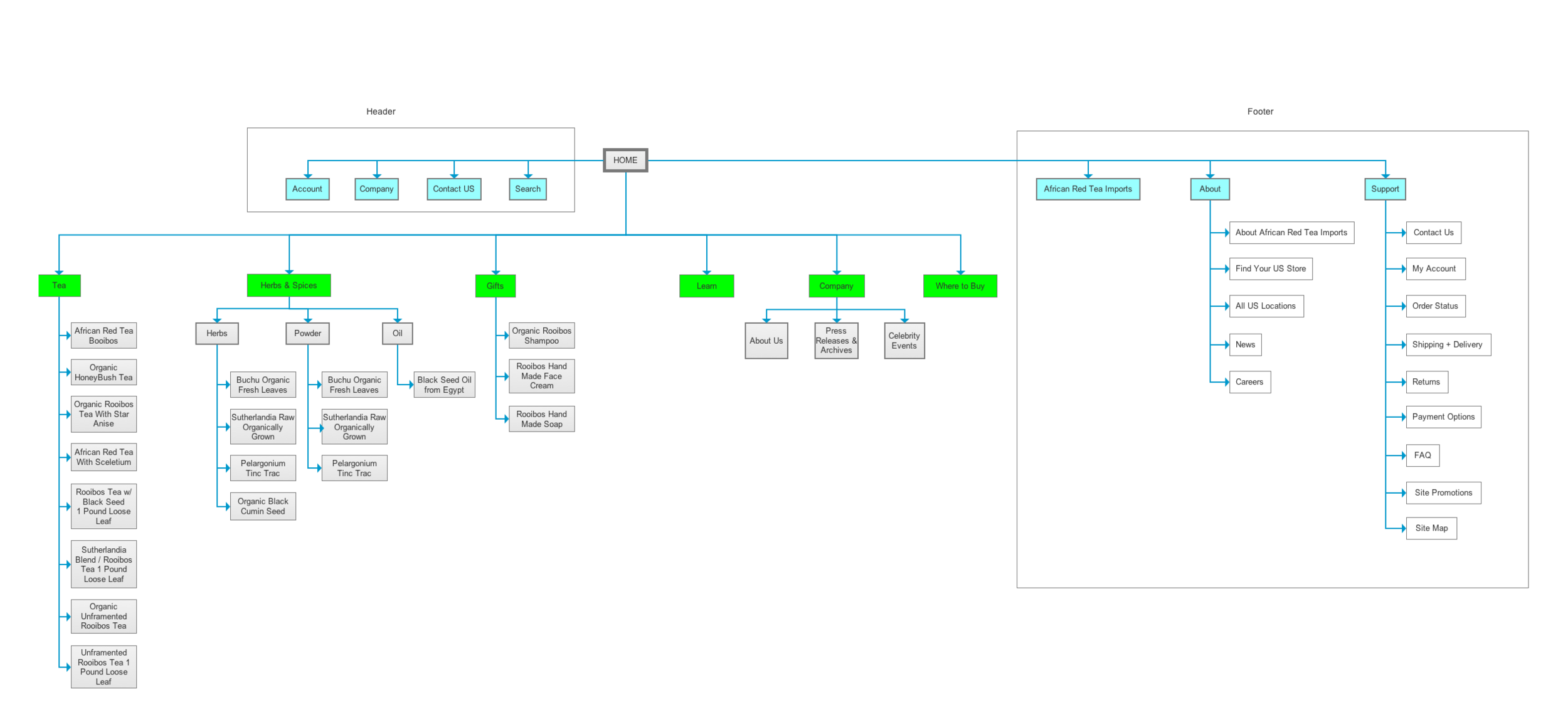 Redesigned Site Map
