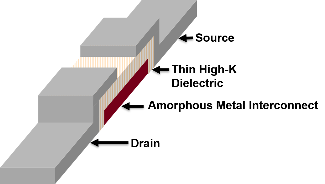 Schematic of an amorphous metal non-linear resistor (AMNR) device.