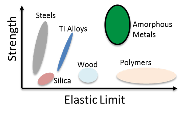 A schematic plot of strength vs. elasticity for various classes of materials and amorphous metals.