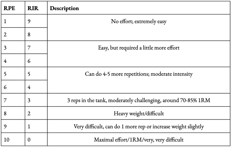Programming Tool: Rate of Perceived Exertion - Telos Strength ...