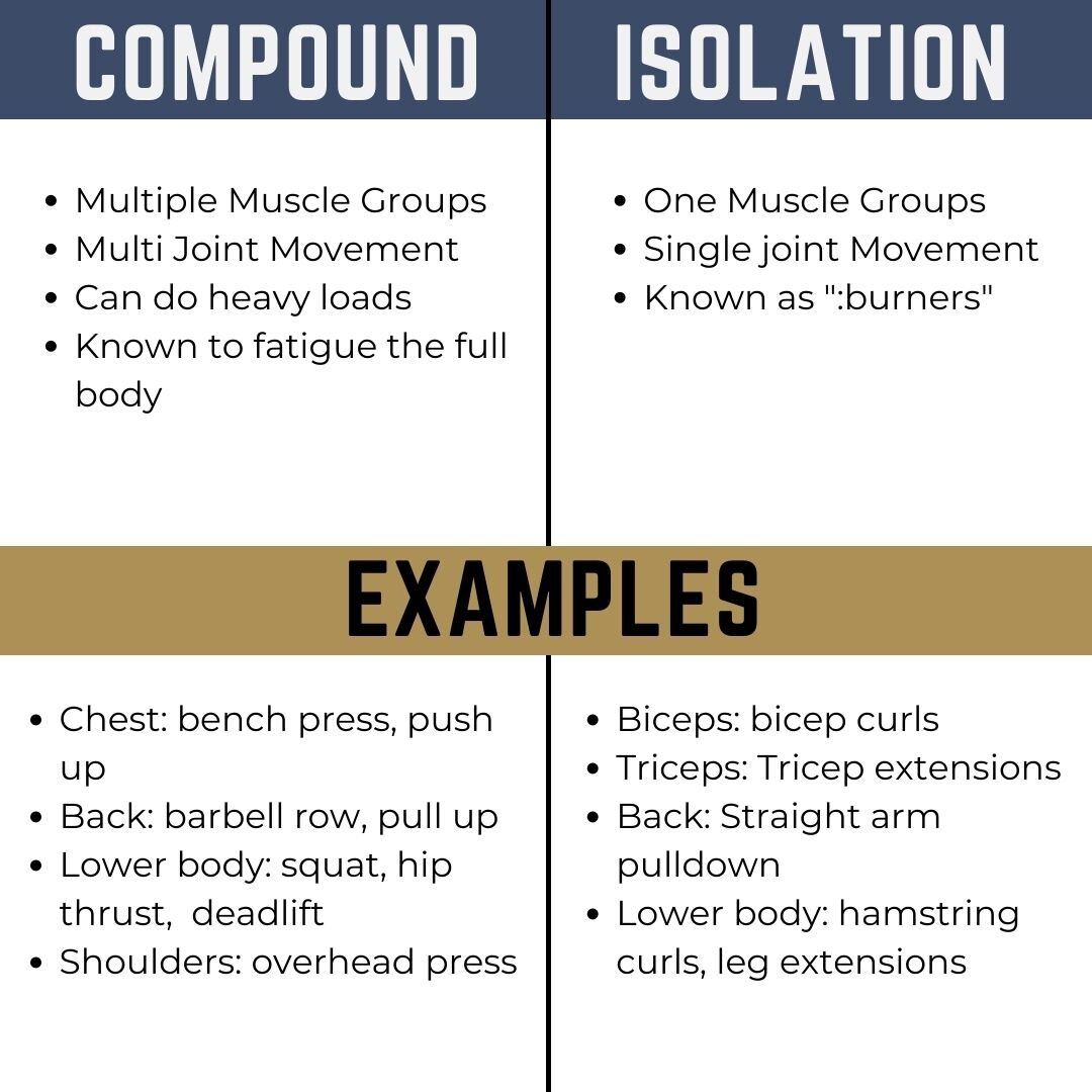 Compound vs. Isolation Exercises - Telos Strength & Conditioning
