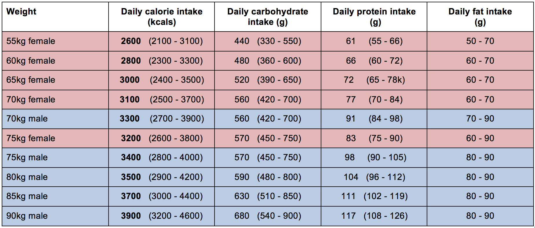 Macro Nutrition Guidelines from Helen Money