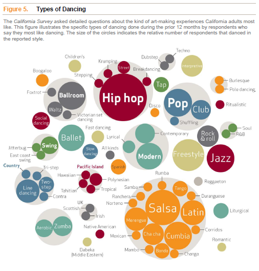 Figure 3. Classification of Cultural Interests for Californians (Novak, 2015)