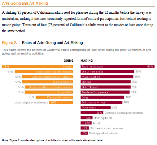 Figure 4. Rates of Art-Going vs Art-Making in California (Novak, 2015)