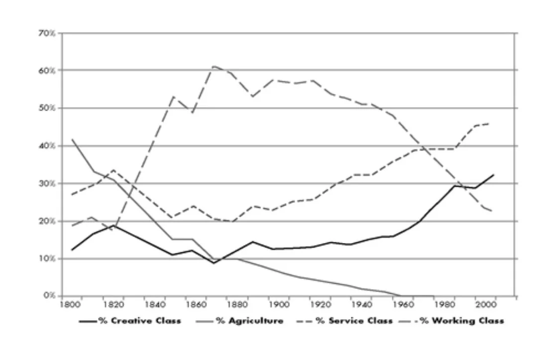 Figure 2. Work trends over time in America 1800-2010 (Florida, 2012)