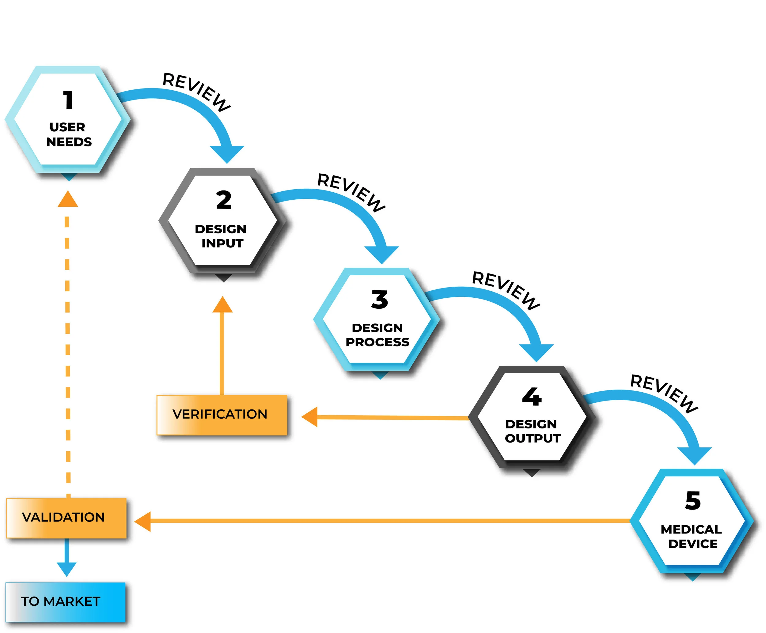 Figure 1 Product Development Process