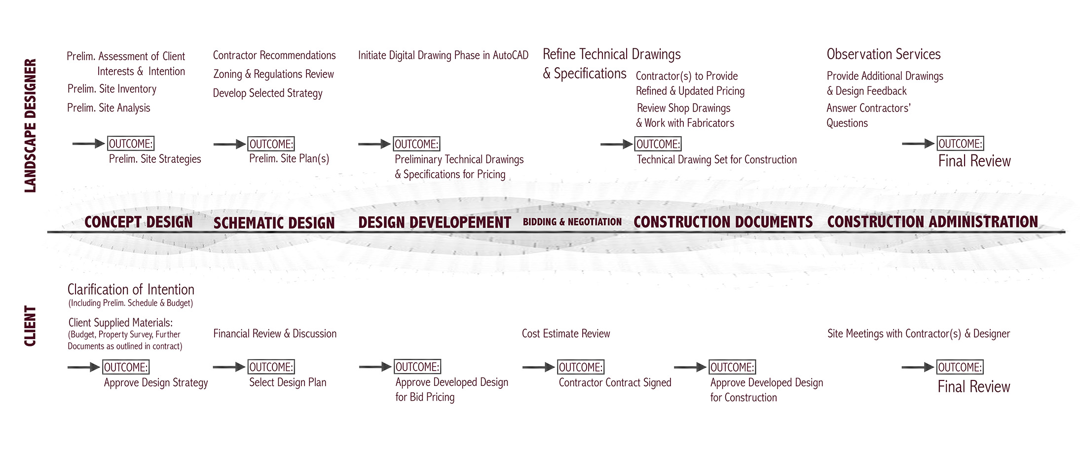 StA-Design Phases-Graph-flat.jpg
