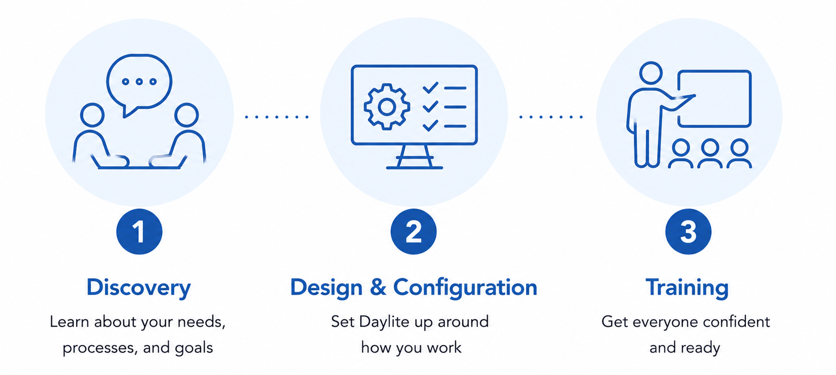 My Process: Discovery, Design & Configuration, Training