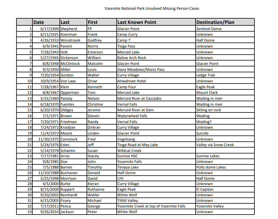 The Yosemite National Park missing persons mysteries 19092017