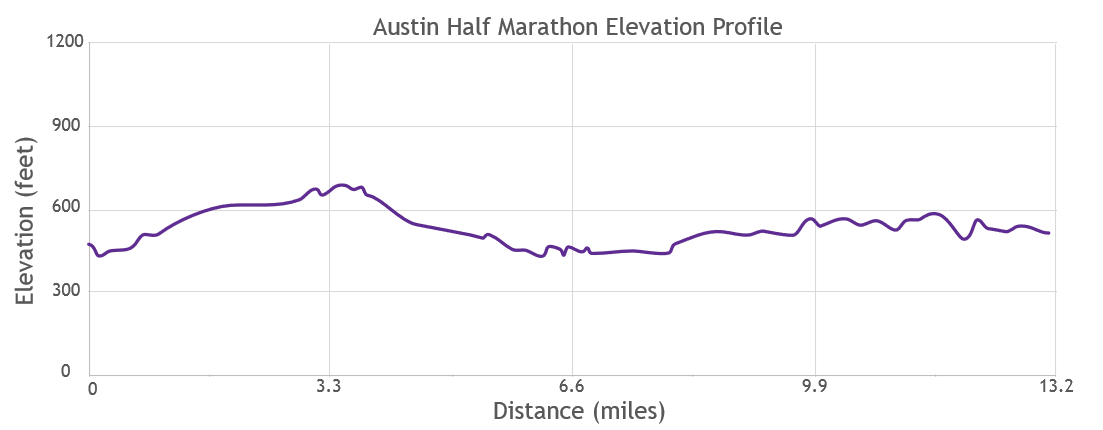 That little blip uphill around mile 12… it’s much worse than the chart shows!!!