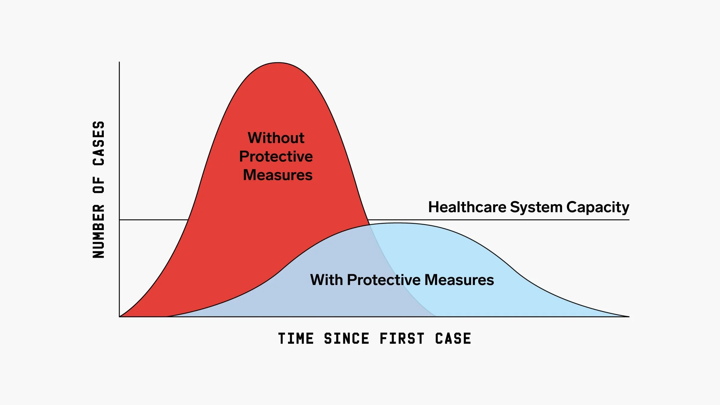 Flatten the curve visualization. Lower peak graph simulates scenario with protective measures that don’t overload the healthcare system capacity compared to a high peak scenario without protective measures. Sam Whitney, CDC via  Wired .