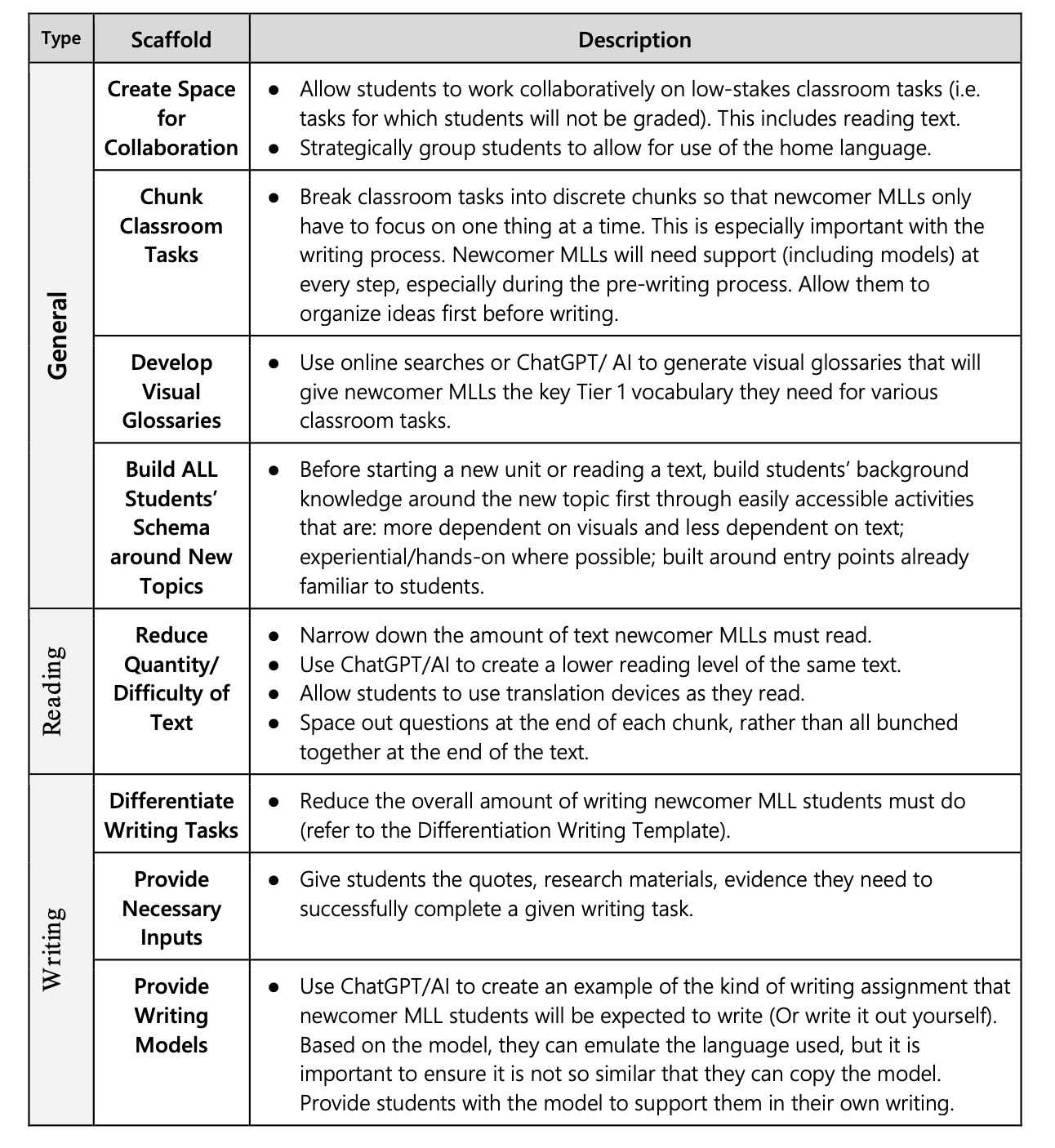Table of lower-lift scaffolding strategies for newcomer MLLs, organized by General, Reading, and Writing categories, including collaboration, chunking tasks, visual glossaries, building schema, reducing text difficulty, and providing writing models