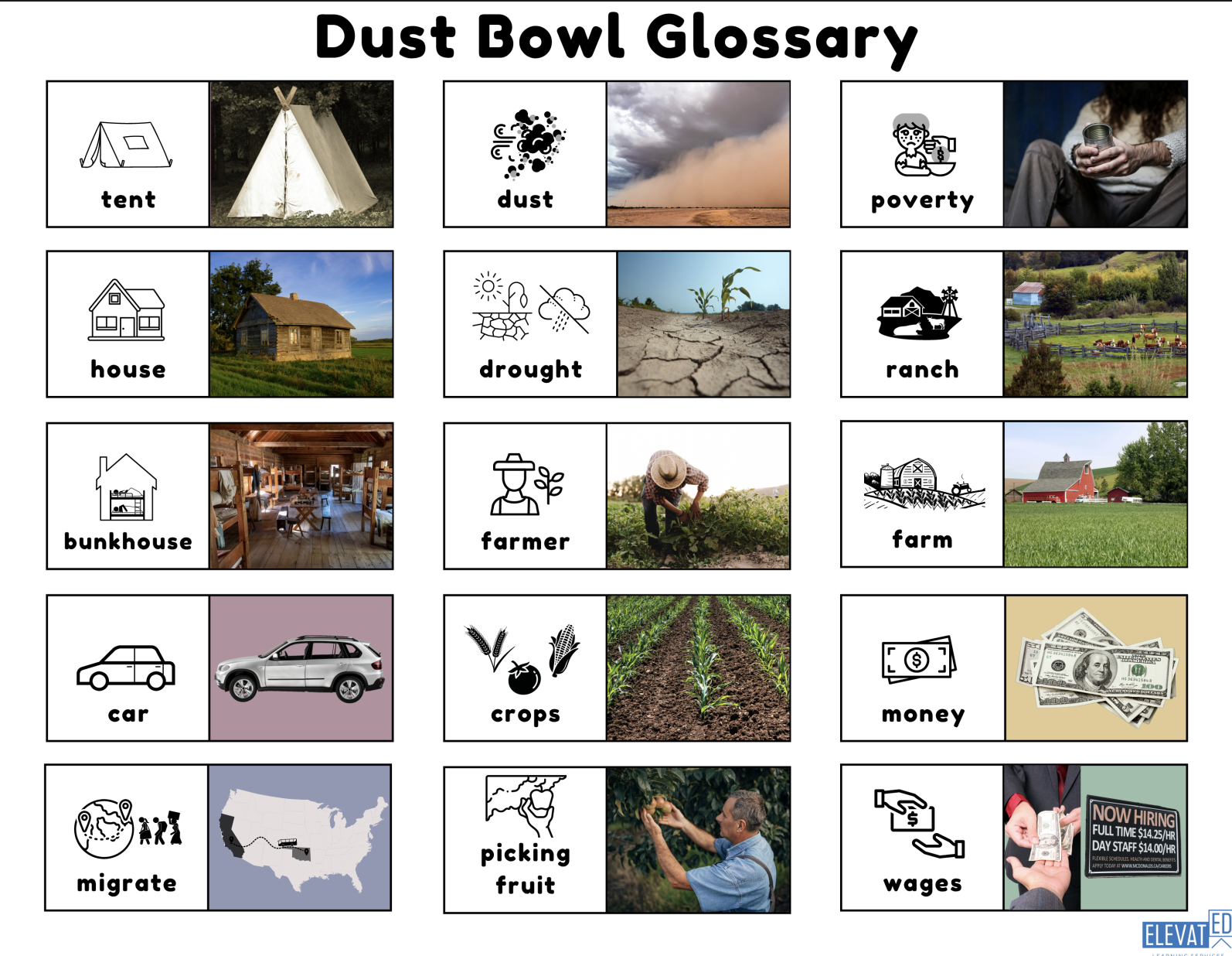 Slide showing a Dust Bowl-themed visual glossary, with 15 vocabulary terms like tent, drought, farmer, migrate, and wages each paired with an icon and photo