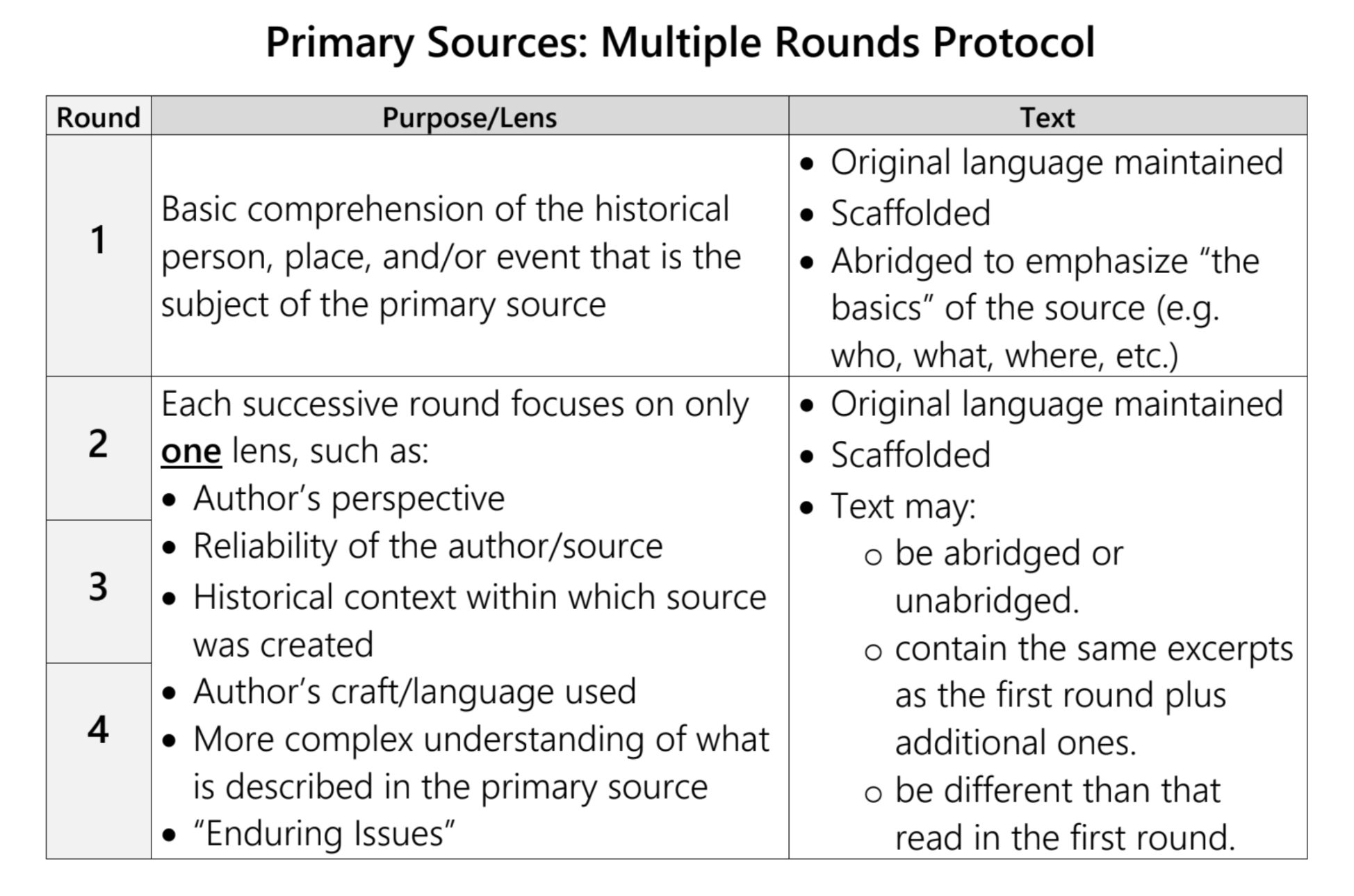 Table outlining a four-round protocol for teaching primary source analysis, moving from basic comprehension in round one to author's perspective, reliability, historical context, and enduring issues in later rounds