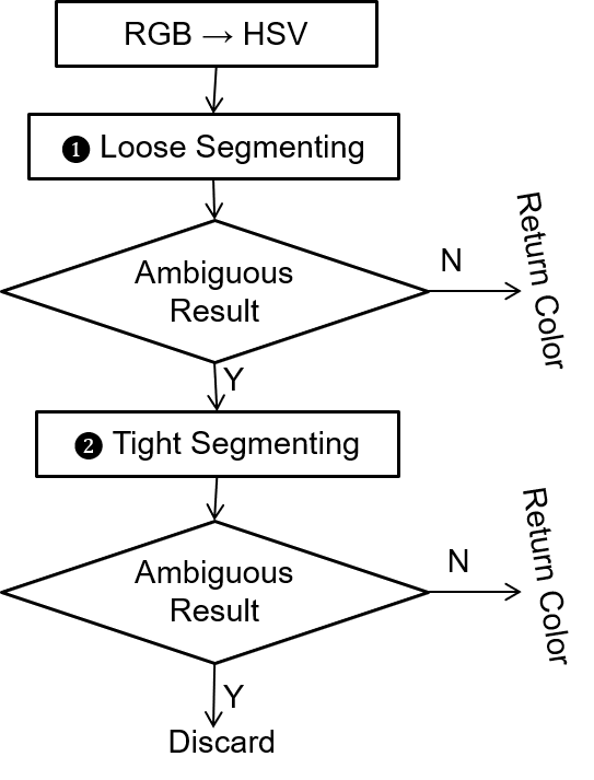 Flow diagram of color interpretation