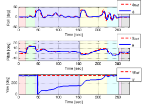 Attitude Control Result