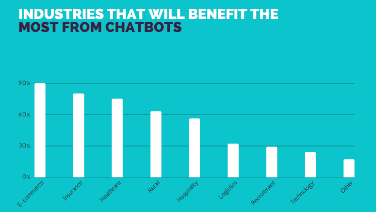 Courtesy: Chatbot Survey 2017