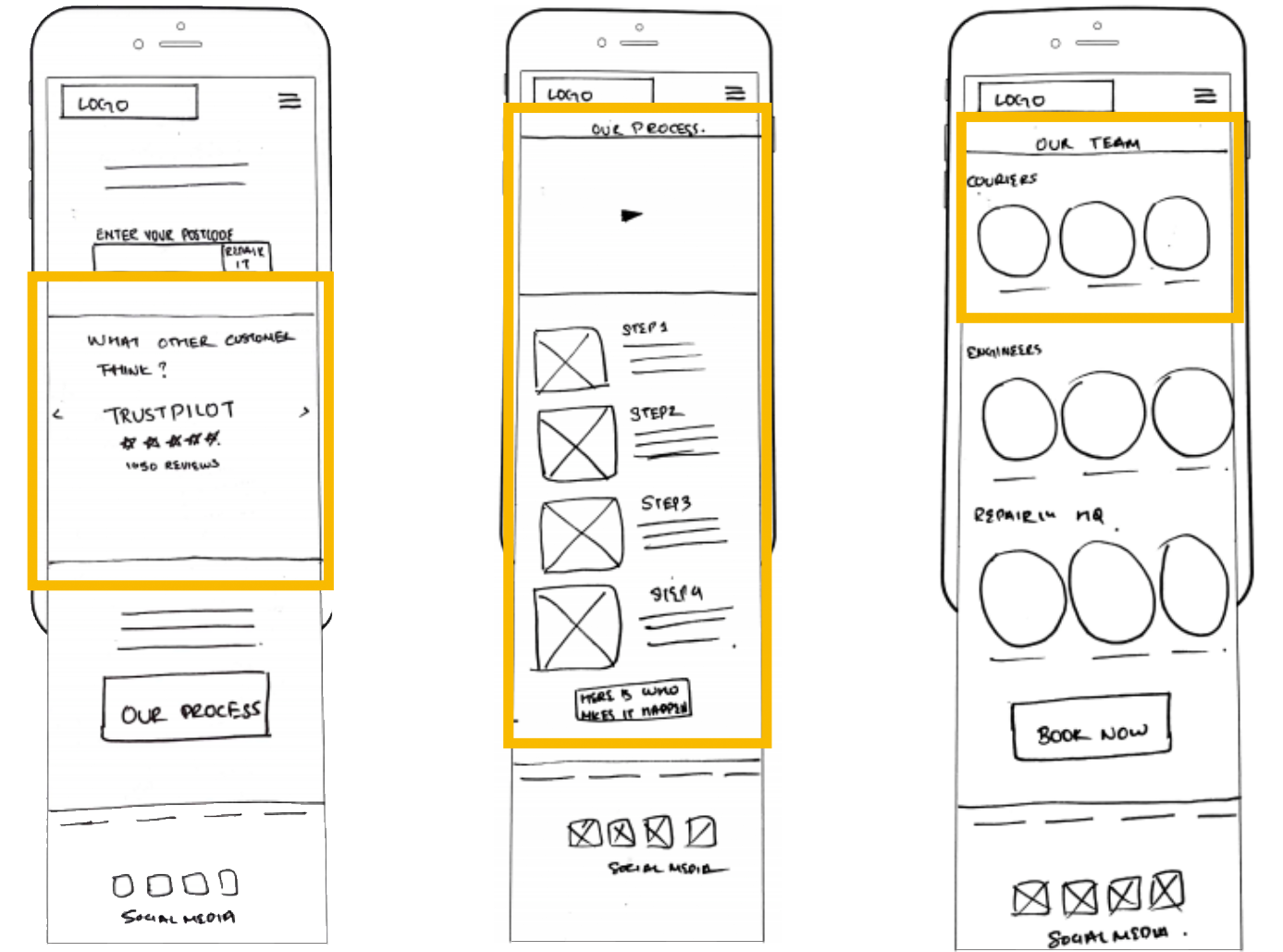 Paper prototype: Homepage, Process page, Our Team page.