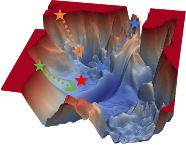 Weight initialization에 따른 Gradient Descent