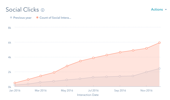 ⇧ Social Clicks Year Over Year Increases