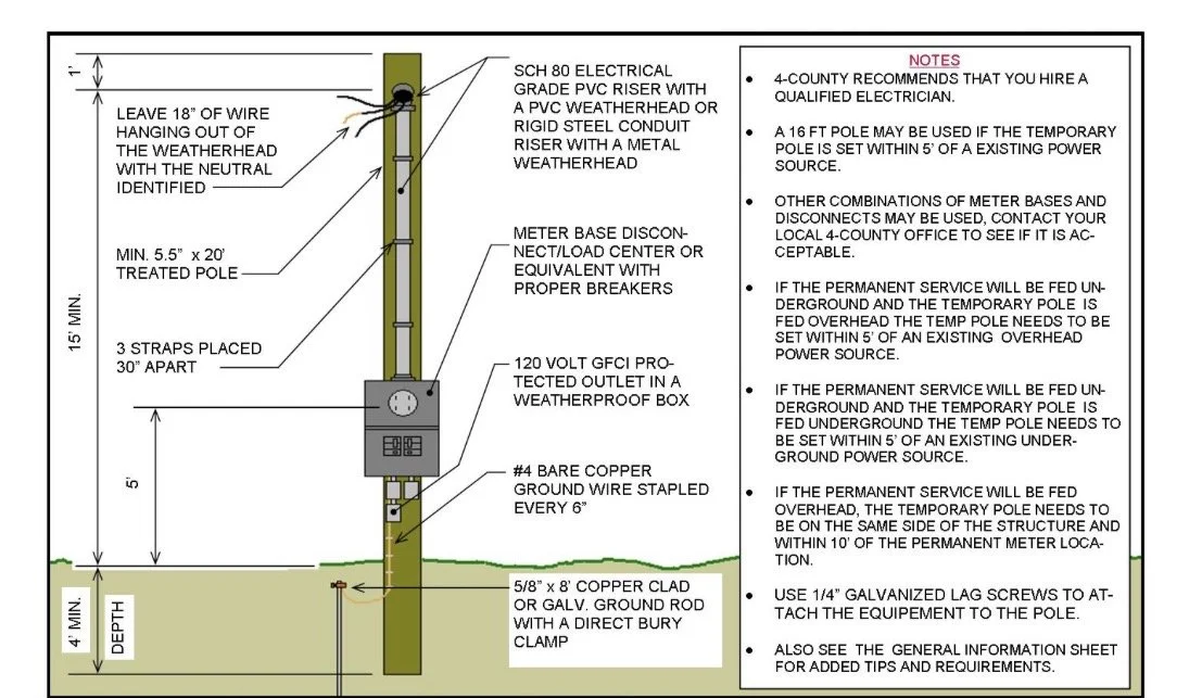 Diagram of electrical pole installation with instructions, showing a weatherhead, treated pole, guy wire, weatherproof box, and grounding wire, along with notes on installation procedures.
