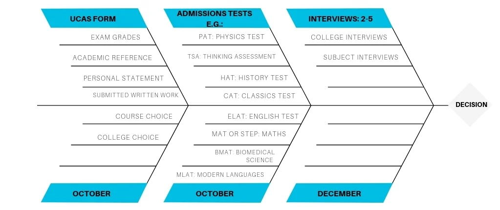 Figure 1: The Oxbridge application process in detail