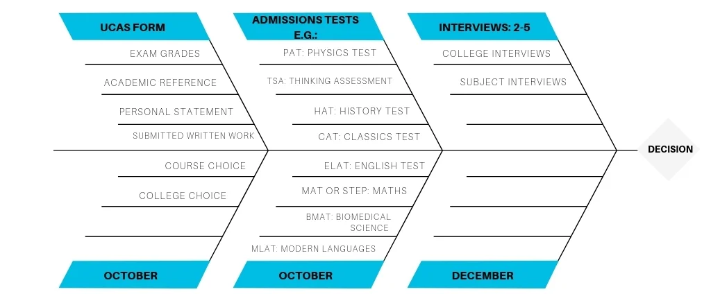 The Oxbridge application process