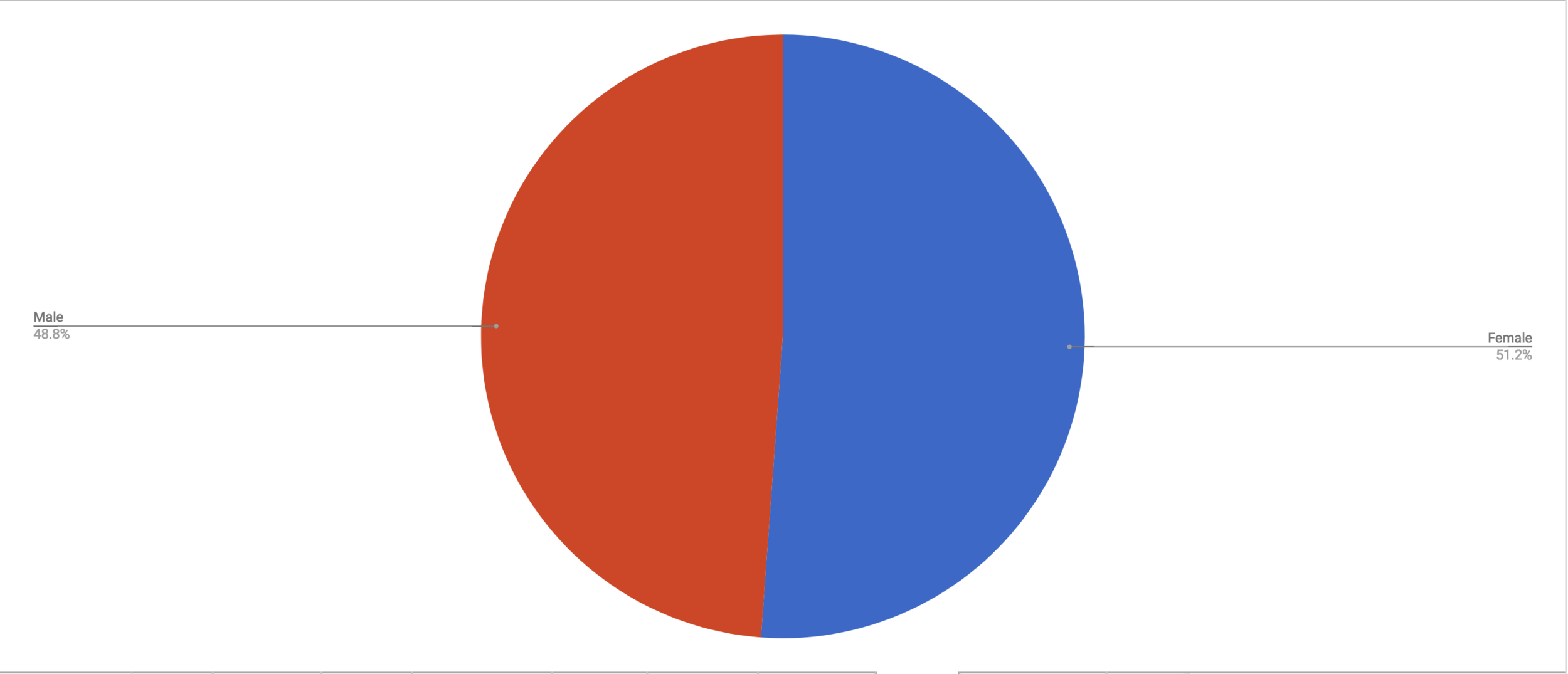 Distribution of DPCA members by gender