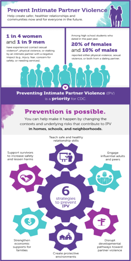 This is a modified CDC graphic. Original graphic at https://www.cdc.gov/violenceprevention/pub/technical-packages/infographic.html