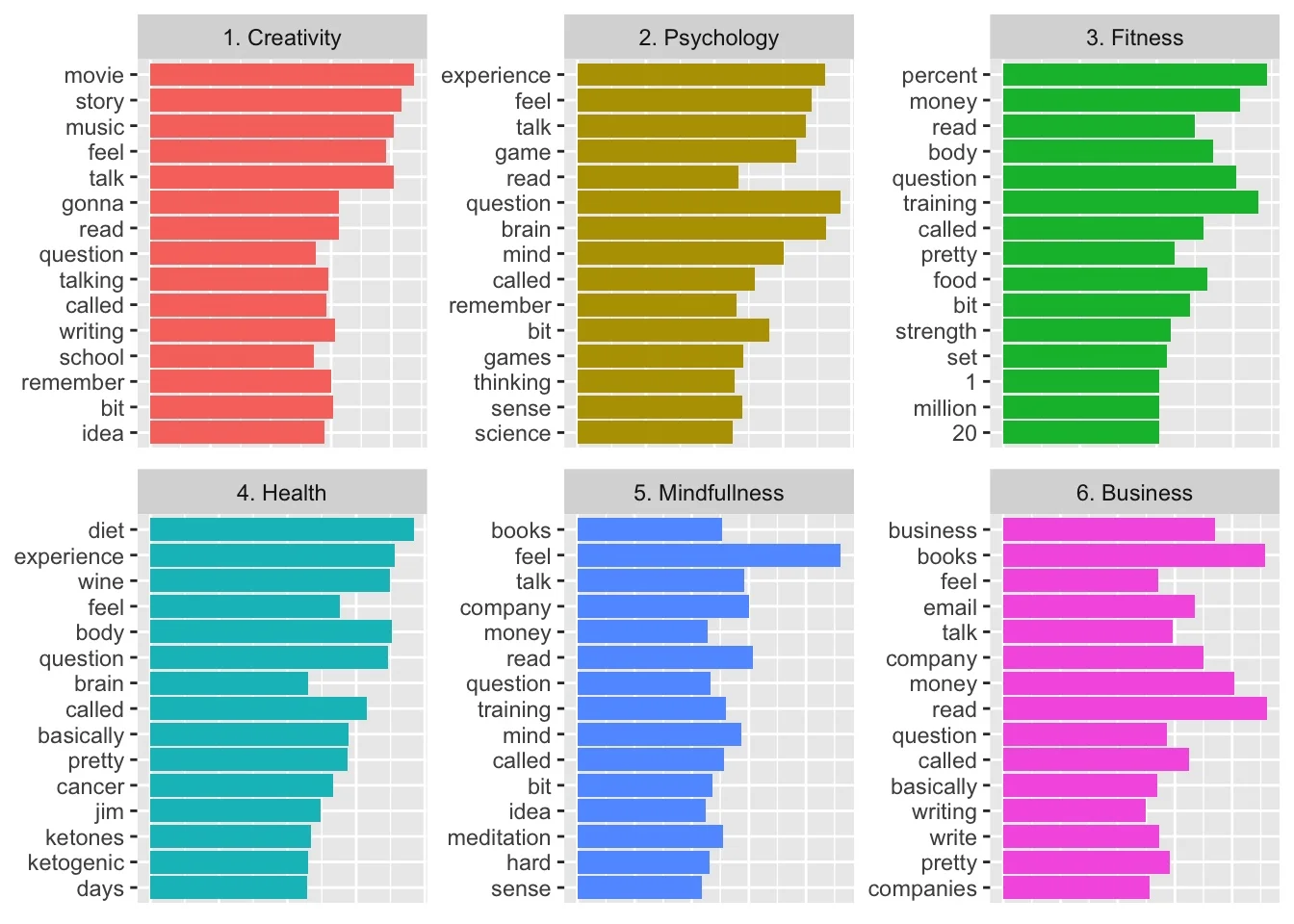 I’ve purposely omitted the x-axis label here, which is the beta coefficient for each word. The bigger the bar, the more important it is for that topic.
