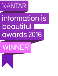 Kantar Information is Beautiful Winner badge.png