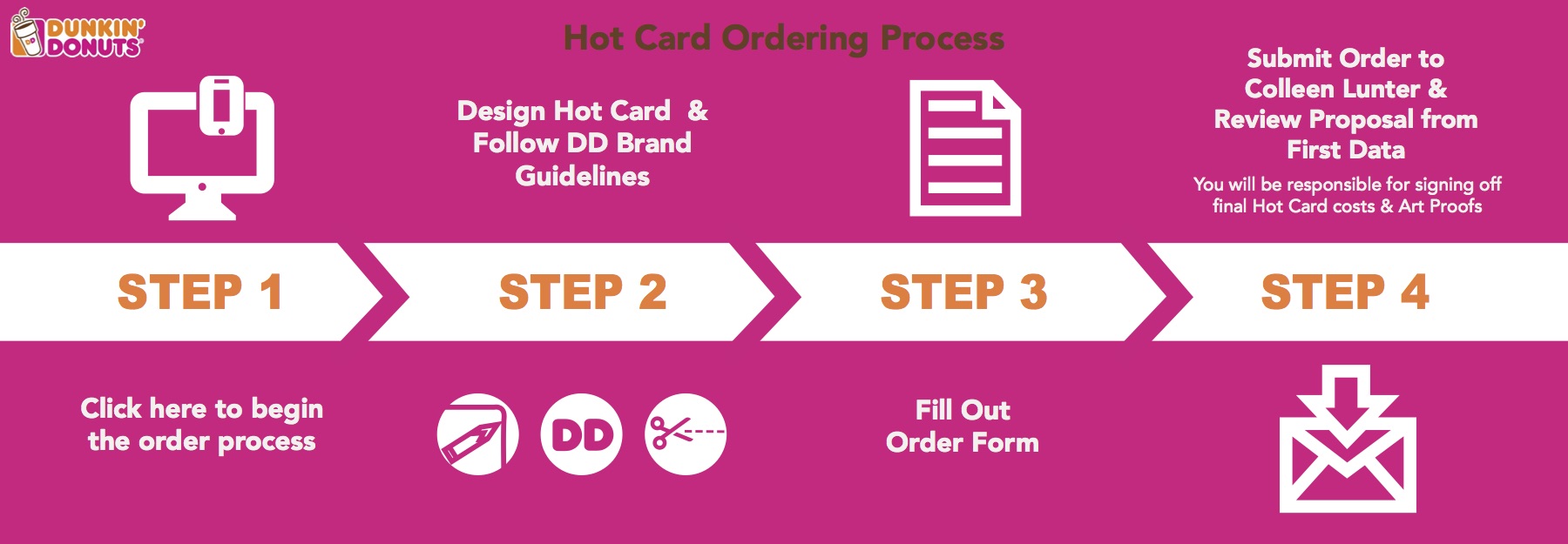 Hot Card Ordering Infographic