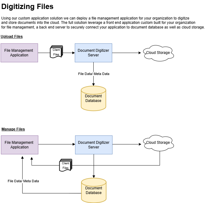 Diagram of the digital document solution: files are uploaded through a file management application to a document digitizer server, then stored in cloud storage and a document database