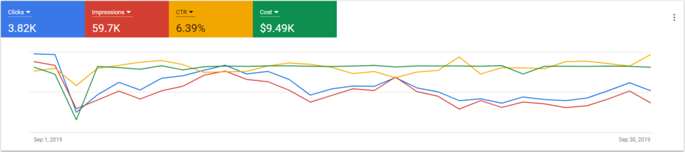 google ad grants results