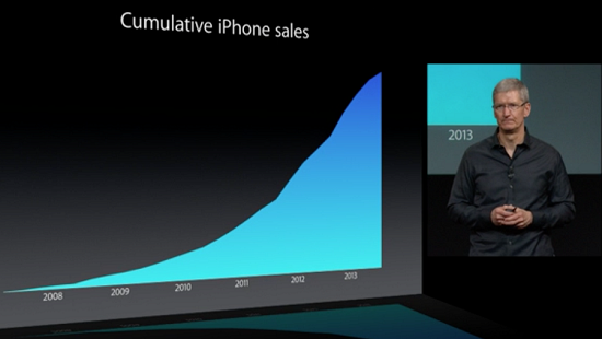 Cumulative sales iPhone Sales = The total number of iPhones sold…EVER.. Also note that the graph has no label on the Y Axis