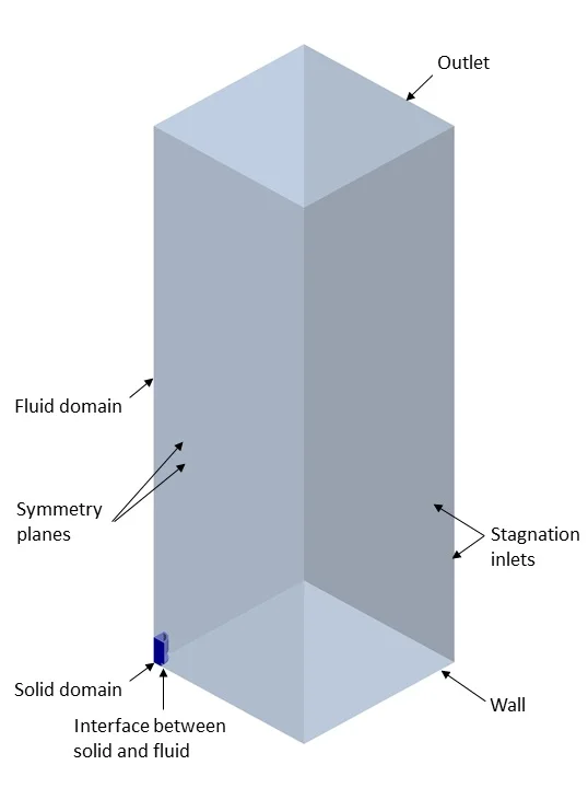 geometry boundary conditions computational fluid dynamics natural convection passive cooler