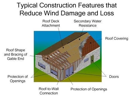 Wind Mitigation InterNACHI.jpg
