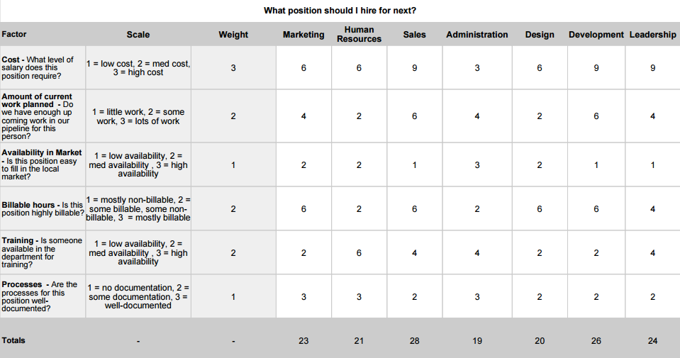 Sample_Decision_Matrix-_What_position_should_I_hire_for_next-_-_Sheet1_pdf.png