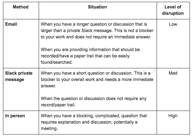 Communication Triage Rules