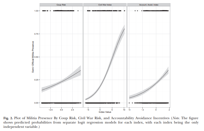 Risk Mitigation, Regime Security, and Militias: Beyond Coup-proofing | Sabine Carey, Michael Colaresi and Neil Mitchell | International Studies Quarterly | 2016