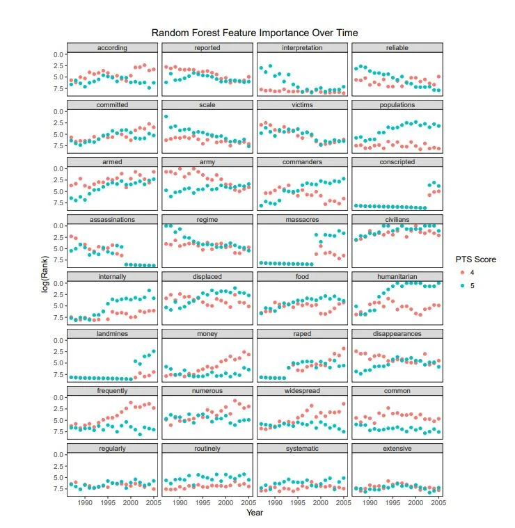 Machine Learning Human Rights and Wrongs | Kevin Greene, Baekkwan Park and Michael Colaresi | 2018 Political Analysis 