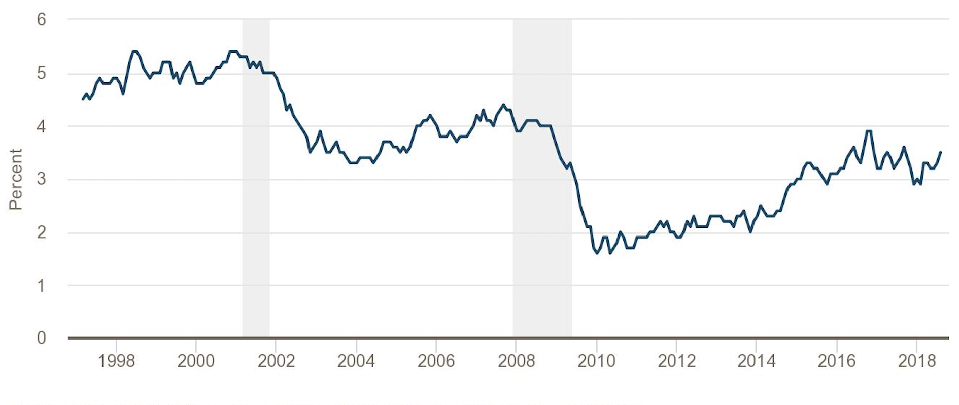 Wage Gains are Coming