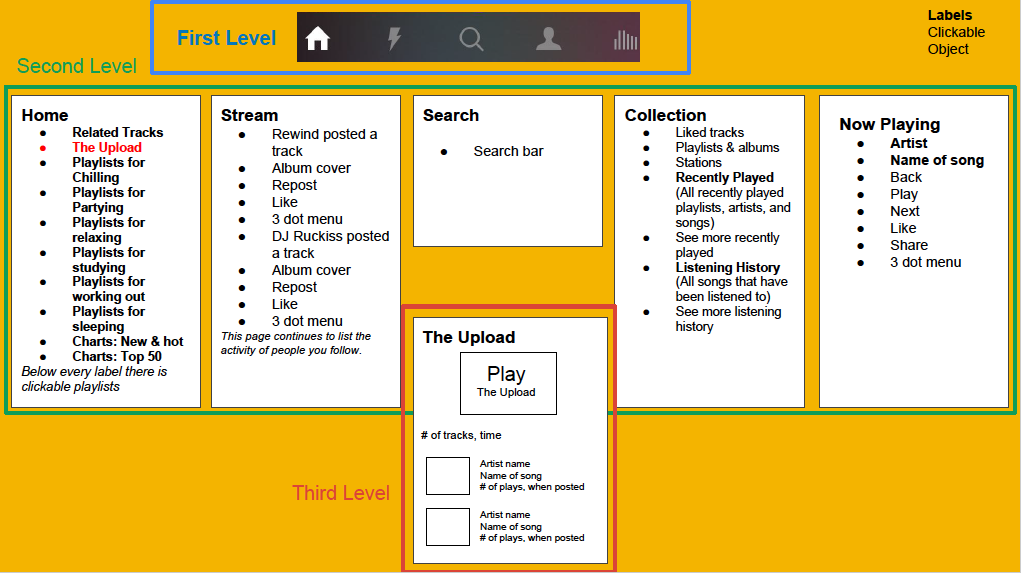 Information architecture of Soundcloud