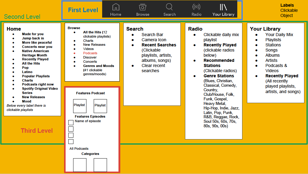 Information architecture of Spotify