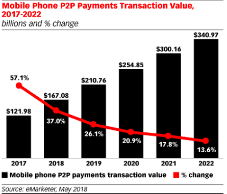 Mobile Wallet Transactions in the US are seeing considerable growth.